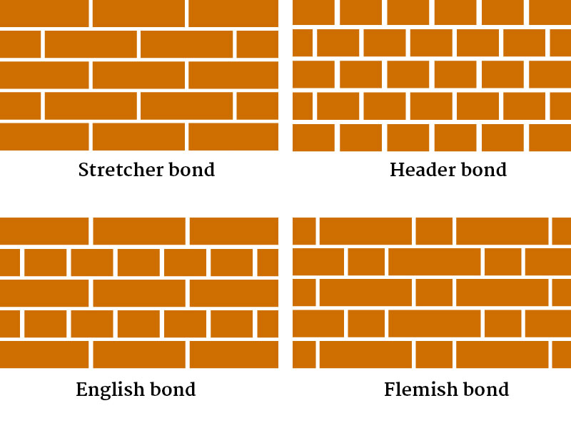 Common brick bonds (forterra.com)